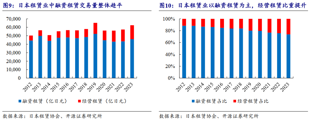 開源非銀|深度 日本、中國臺灣租賃業研究——服務產業升級，受益于經濟增長與行業鼓勵政策，以計算機及通訊設備租賃為例